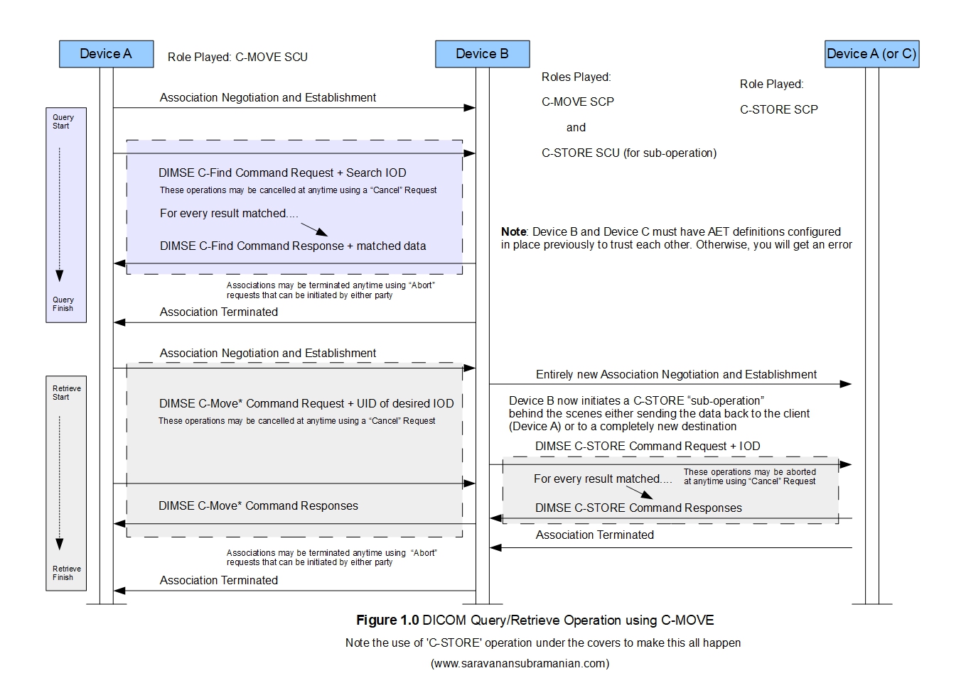 Query Retrieve Sequence Diagram